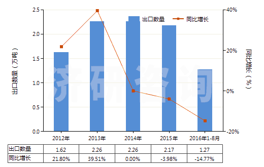 2012-2016年8月中國硫化橡膠制船舶或碼頭的碰墊(不論是否可充氣,硬質(zhì)橡膠除外)(HS40169400)出口量及增速統(tǒng)計(jì)